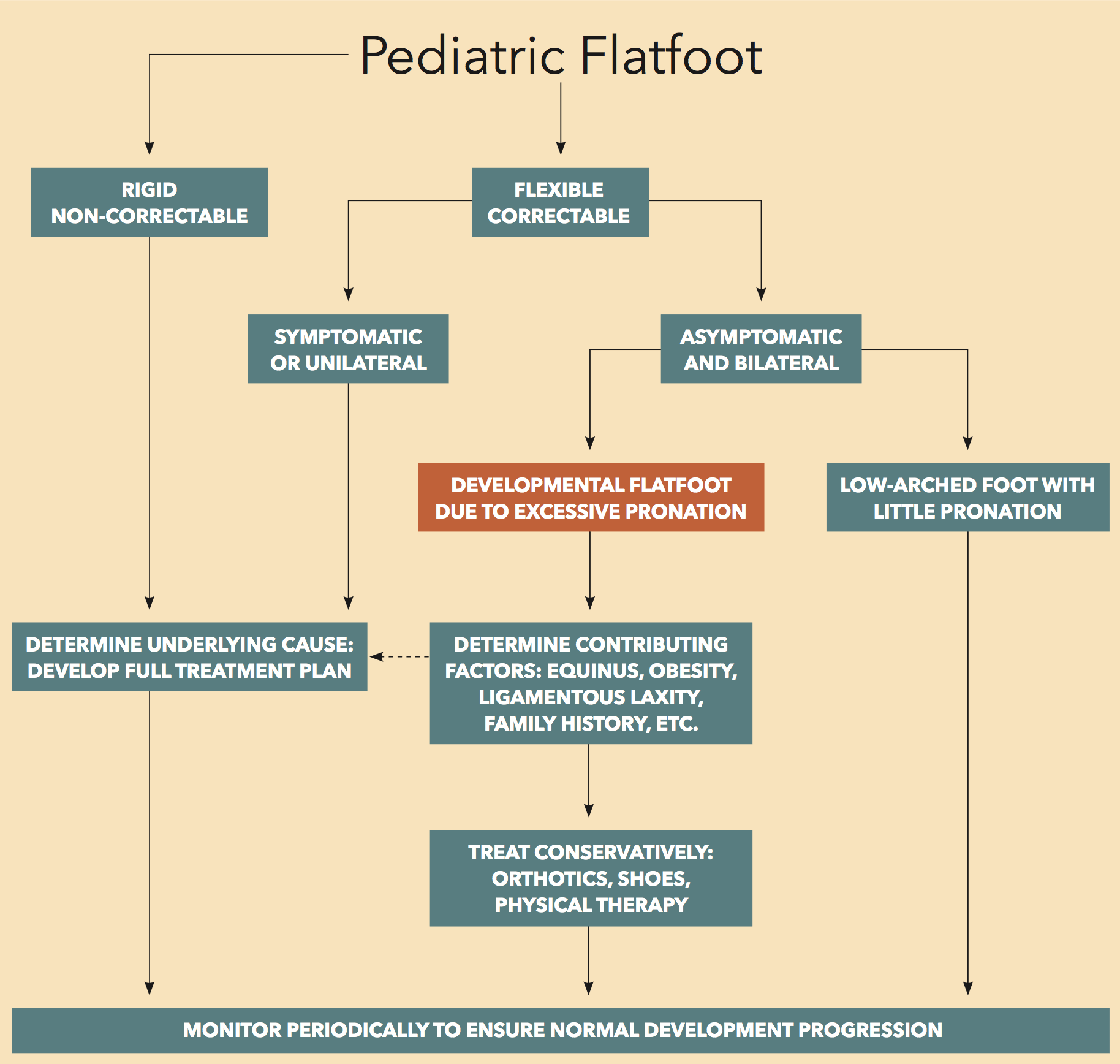 Pediatric Flatfoot Care